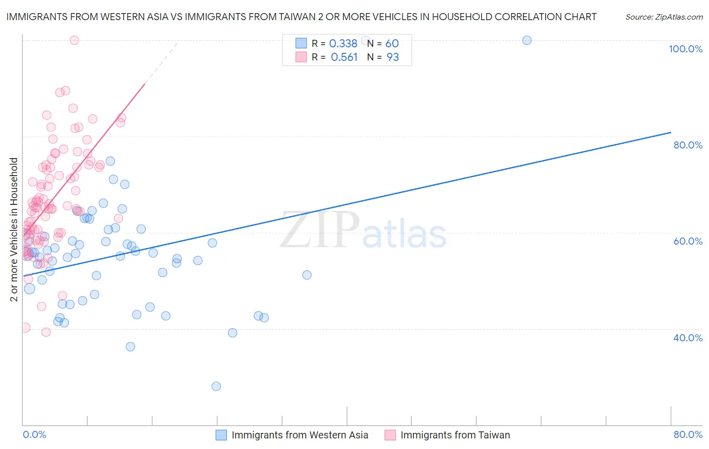 Immigrants from Western Asia vs Immigrants from Taiwan 2 or more Vehicles in Household