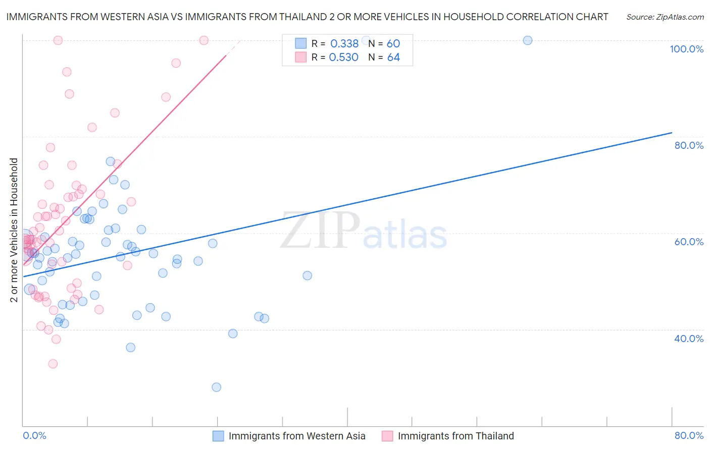 Immigrants from Western Asia vs Immigrants from Thailand 2 or more Vehicles in Household