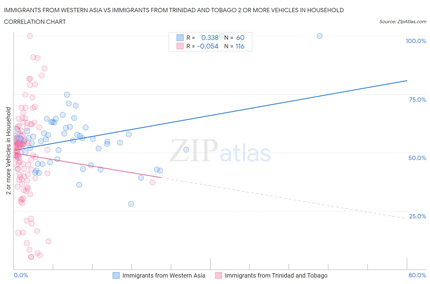 Immigrants from Western Asia vs Immigrants from Trinidad and Tobago 2 or more Vehicles in Household