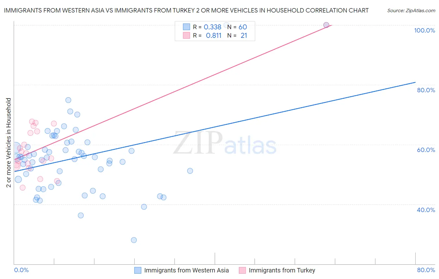 Immigrants from Western Asia vs Immigrants from Turkey 2 or more Vehicles in Household