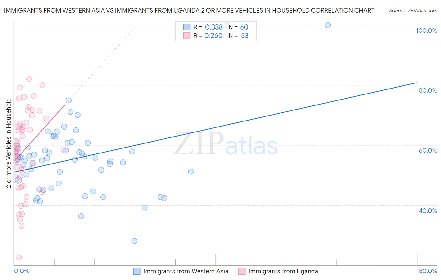 Immigrants from Western Asia vs Immigrants from Uganda 2 or more Vehicles in Household