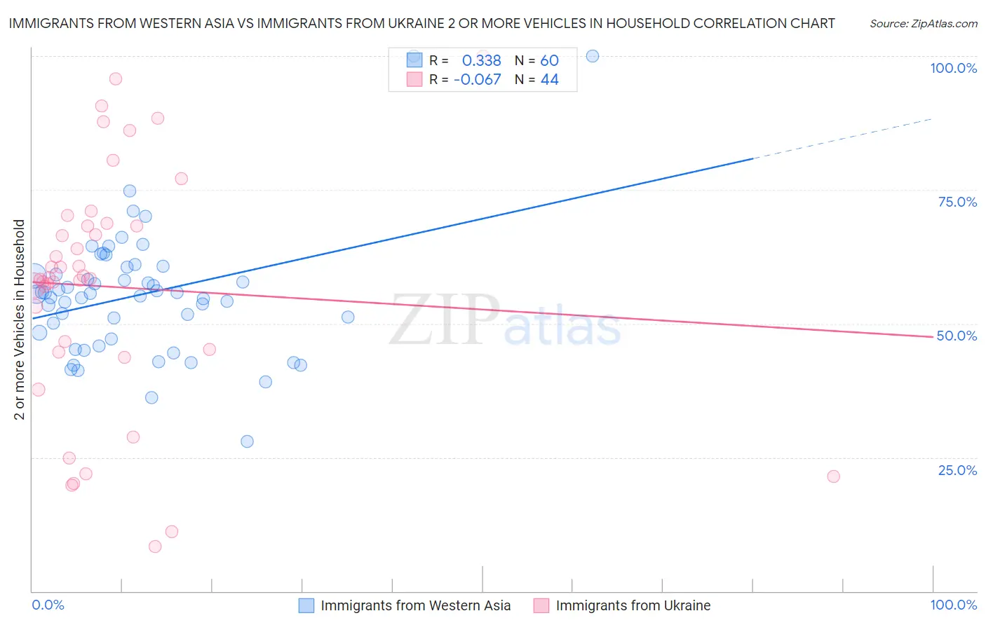 Immigrants from Western Asia vs Immigrants from Ukraine 2 or more Vehicles in Household