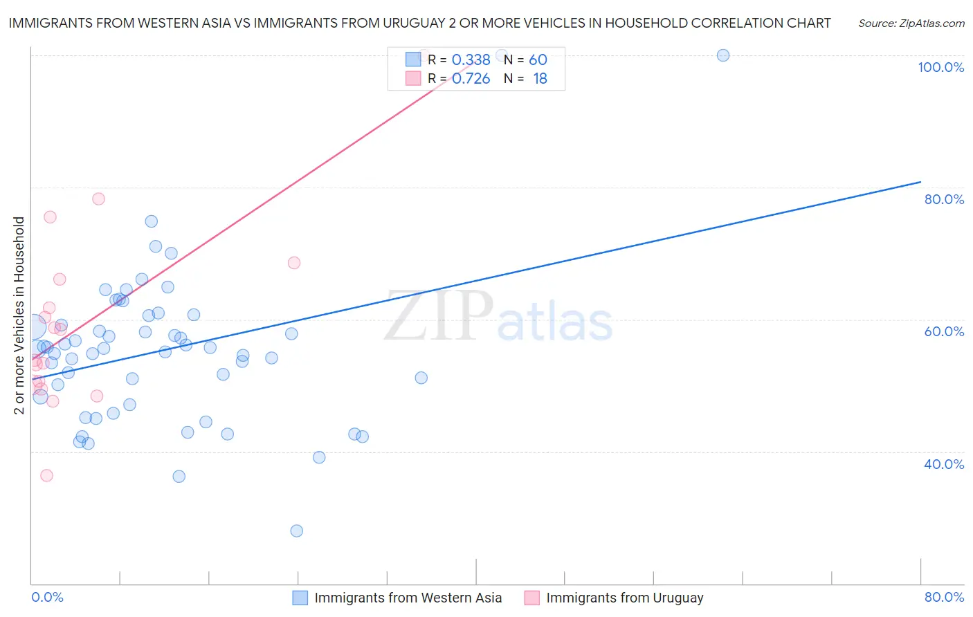 Immigrants from Western Asia vs Immigrants from Uruguay 2 or more Vehicles in Household