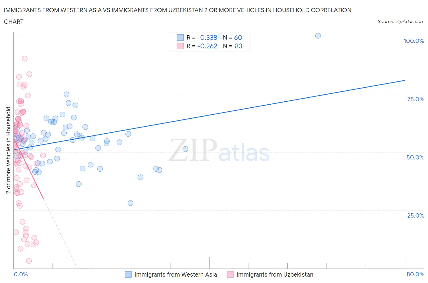 Immigrants from Western Asia vs Immigrants from Uzbekistan 2 or more Vehicles in Household