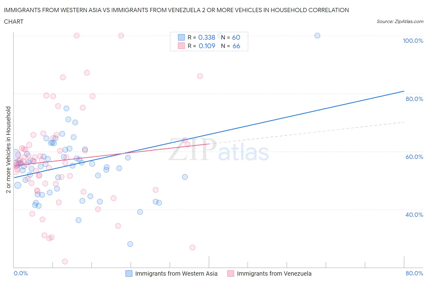 Immigrants from Western Asia vs Immigrants from Venezuela 2 or more Vehicles in Household