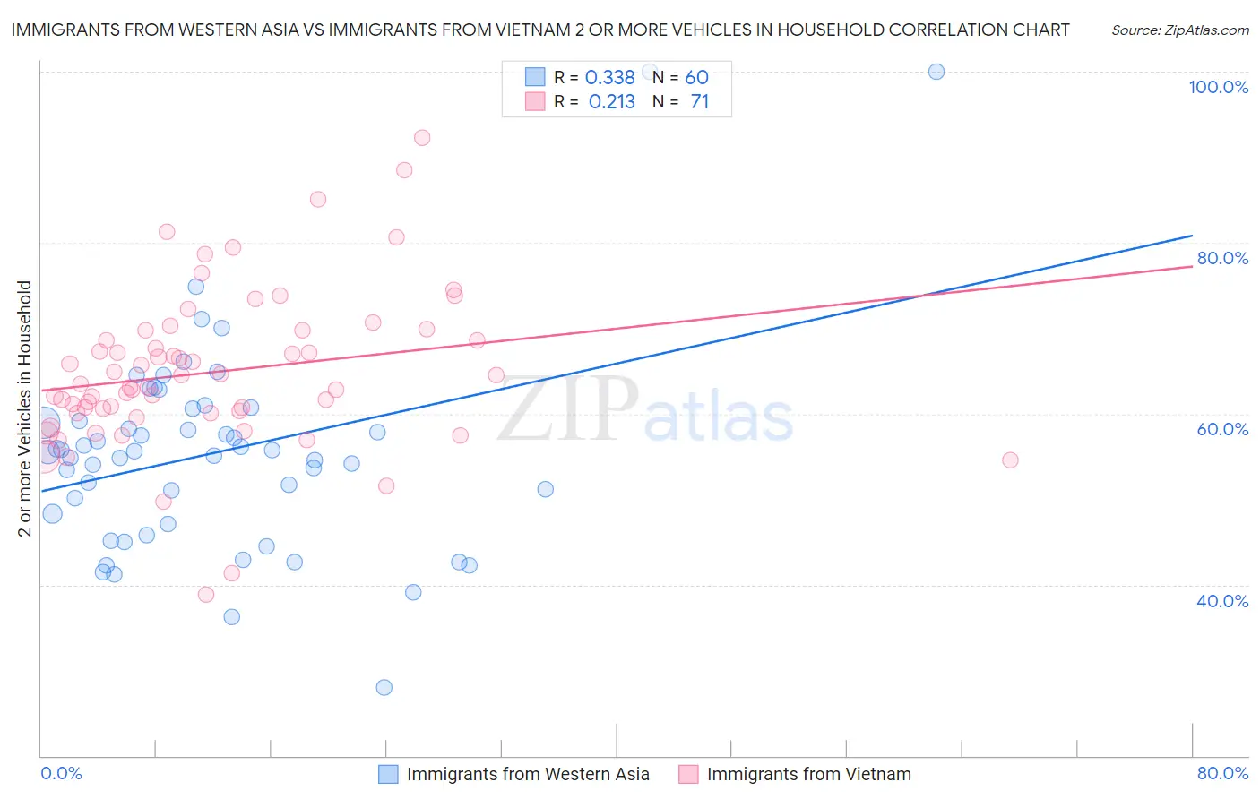 Immigrants from Western Asia vs Immigrants from Vietnam 2 or more Vehicles in Household