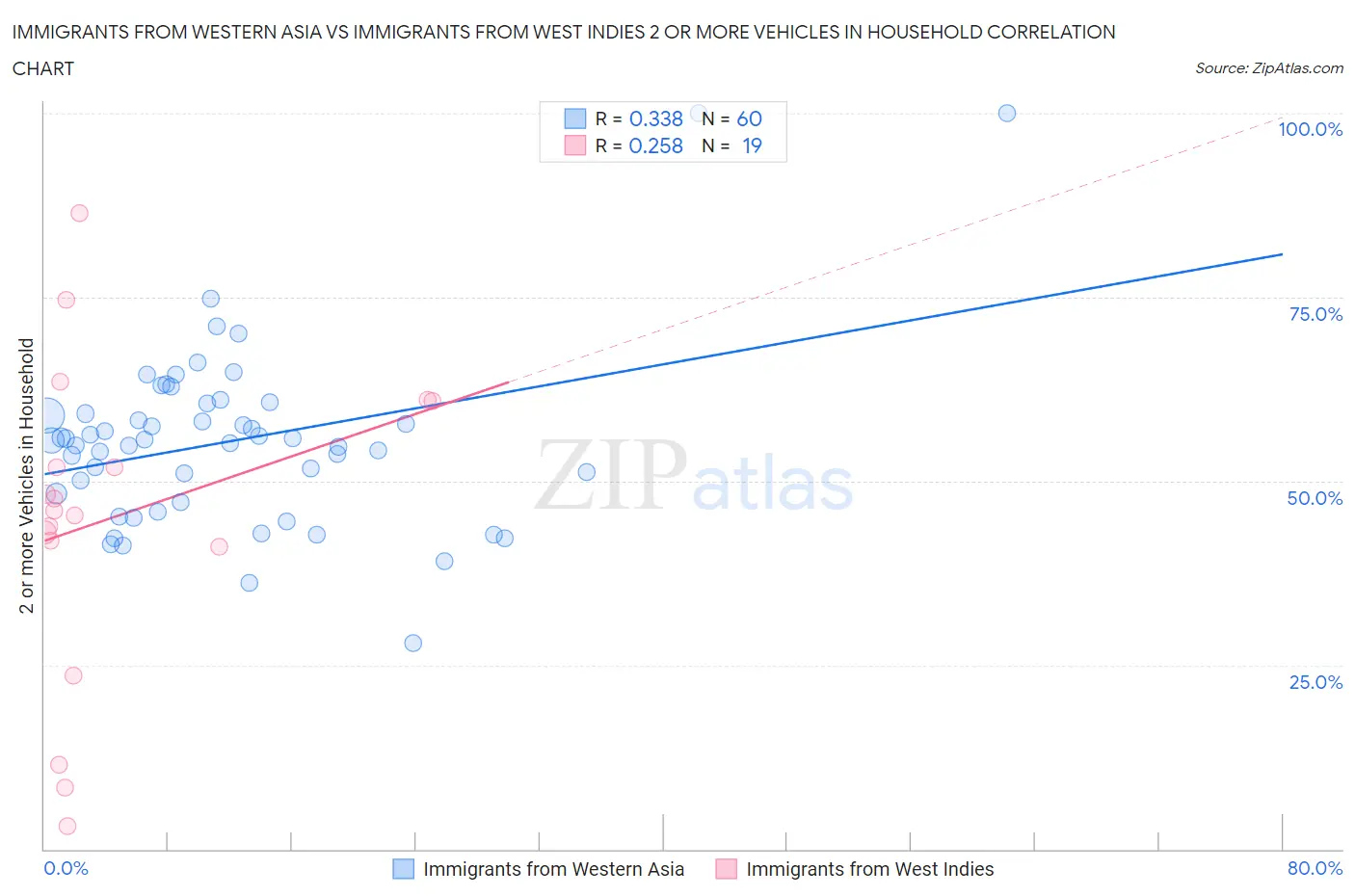 Immigrants from Western Asia vs Immigrants from West Indies 2 or more Vehicles in Household