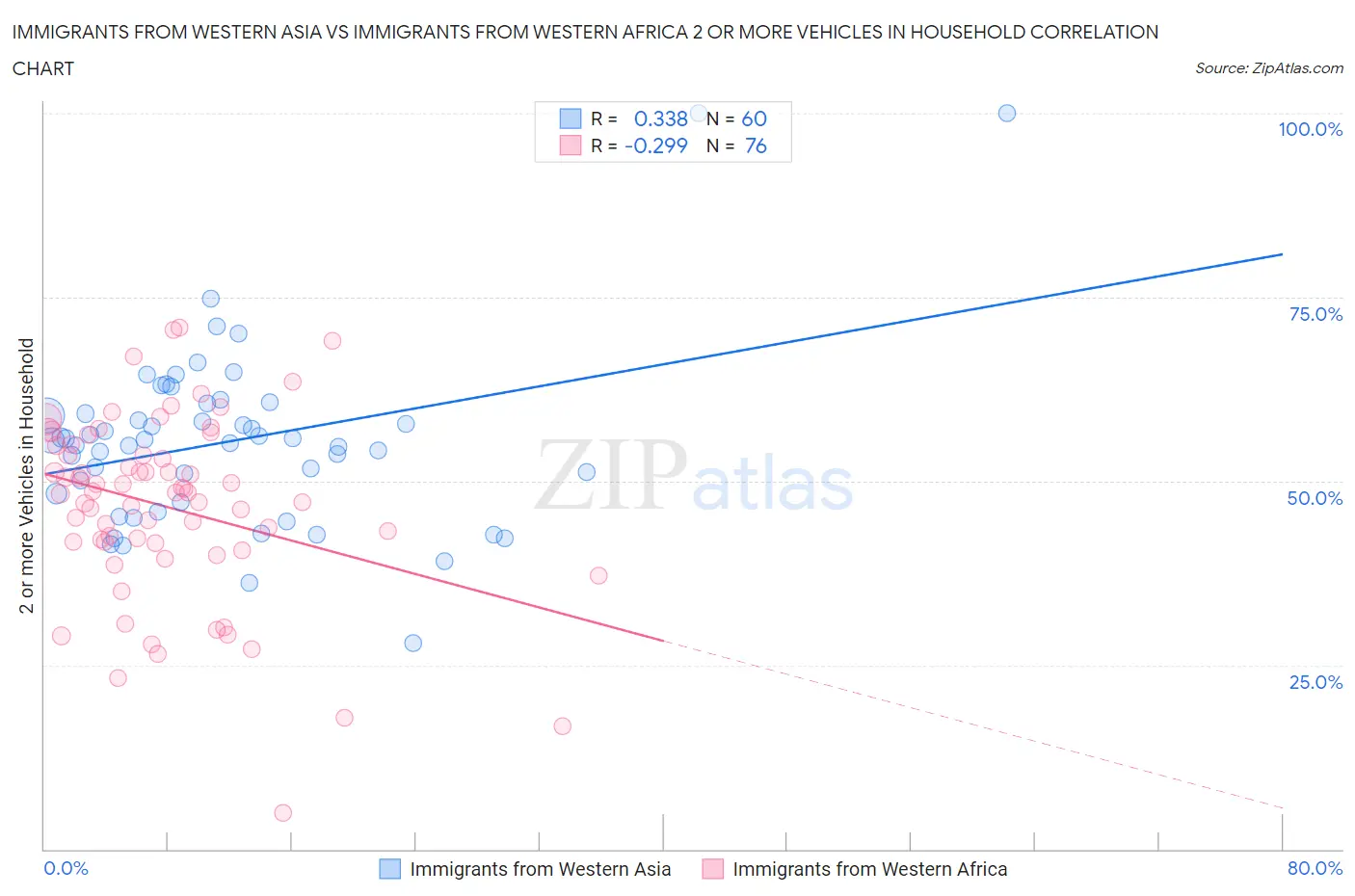 Immigrants from Western Asia vs Immigrants from Western Africa 2 or more Vehicles in Household