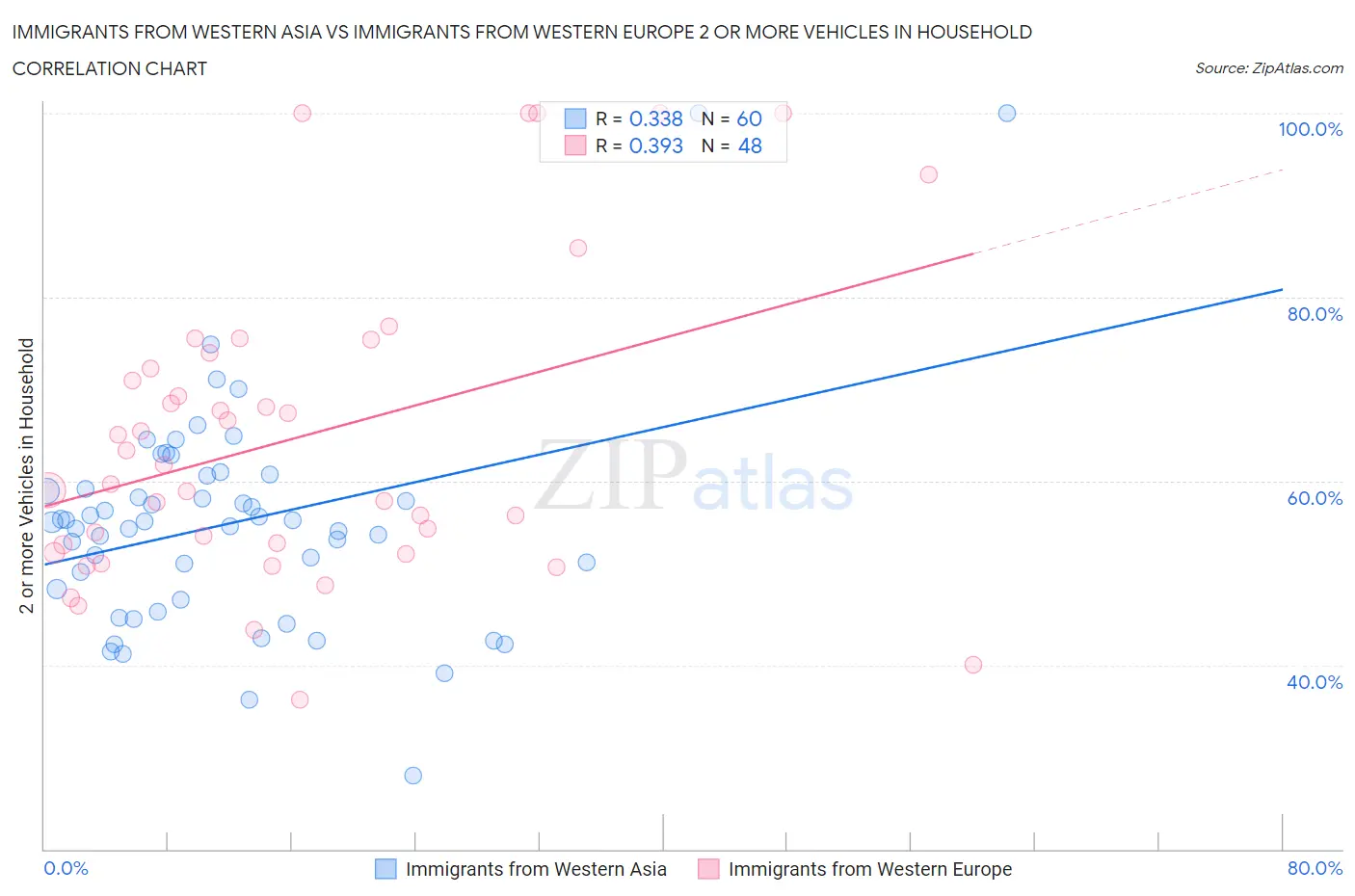 Immigrants from Western Asia vs Immigrants from Western Europe 2 or more Vehicles in Household