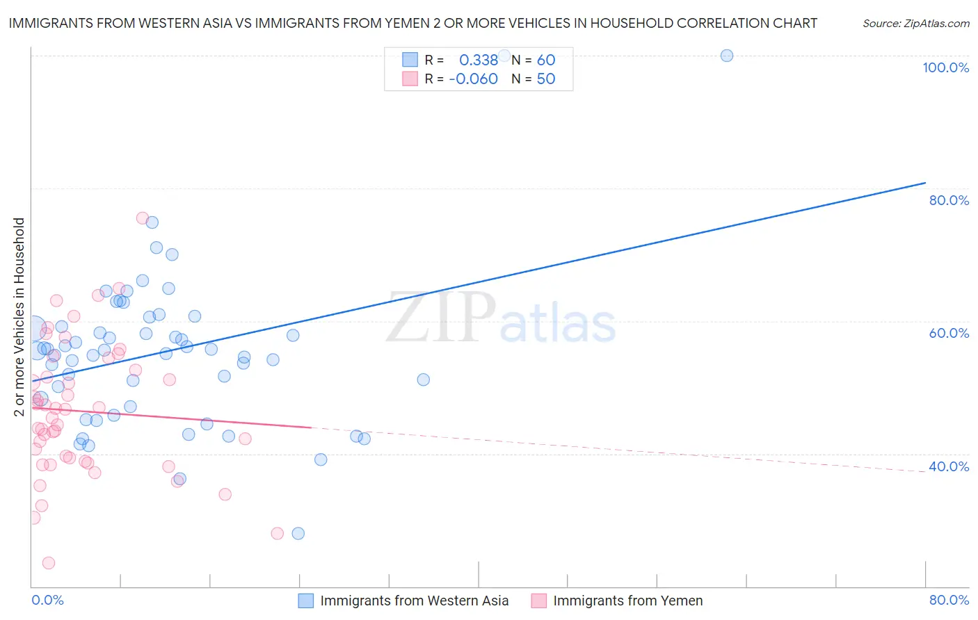 Immigrants from Western Asia vs Immigrants from Yemen 2 or more Vehicles in Household