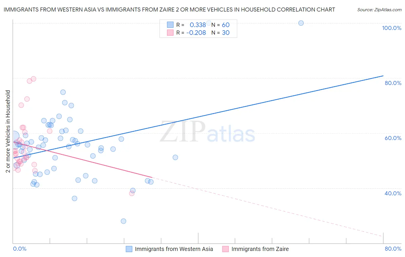 Immigrants from Western Asia vs Immigrants from Zaire 2 or more Vehicles in Household