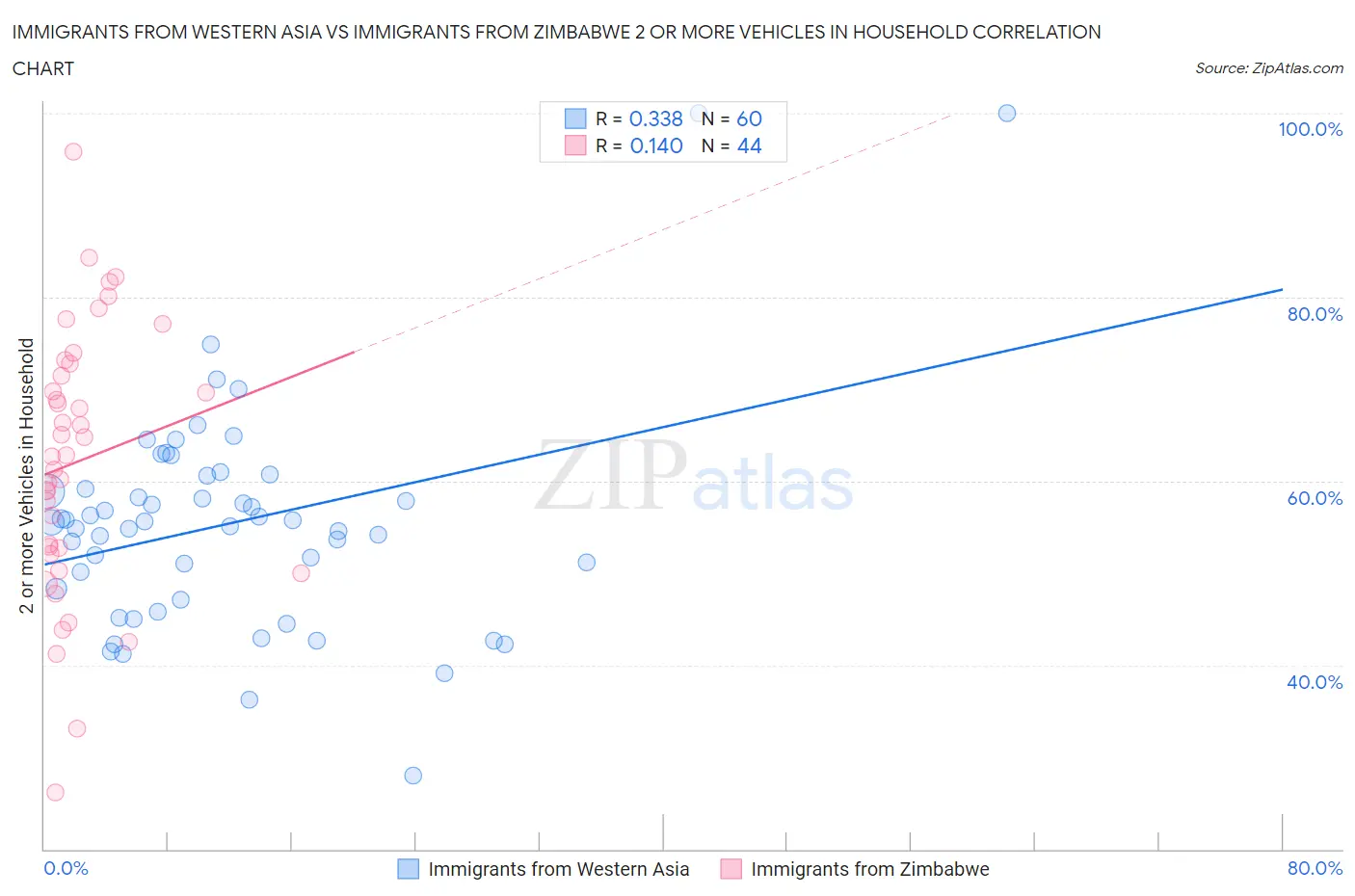 Immigrants from Western Asia vs Immigrants from Zimbabwe 2 or more Vehicles in Household