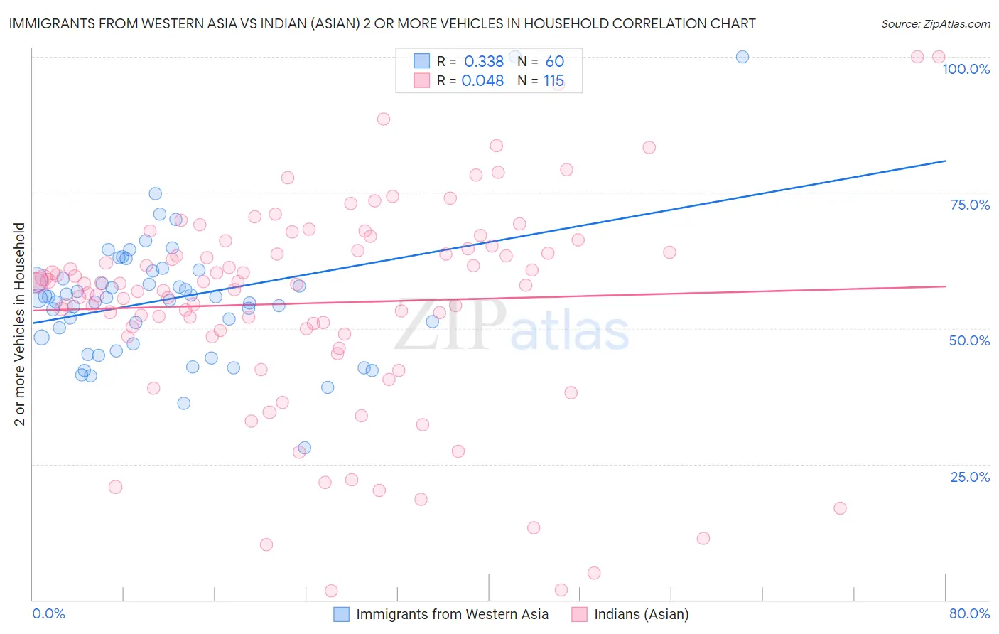 Immigrants from Western Asia vs Indian (Asian) 2 or more Vehicles in Household