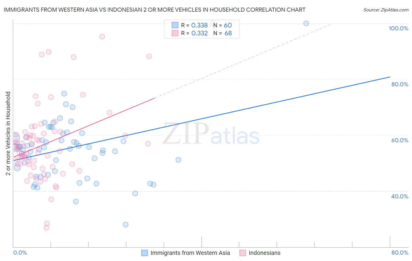 Immigrants from Western Asia vs Indonesian 2 or more Vehicles in Household