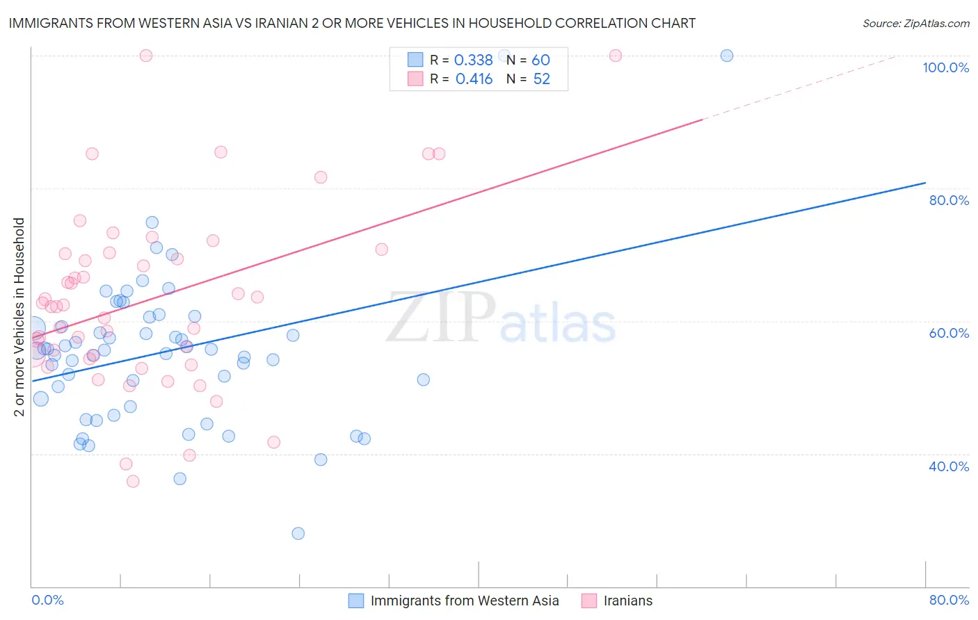 Immigrants from Western Asia vs Iranian 2 or more Vehicles in Household