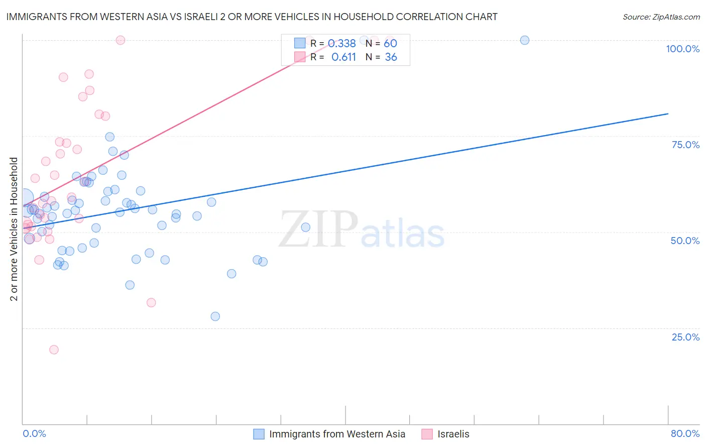 Immigrants from Western Asia vs Israeli 2 or more Vehicles in Household