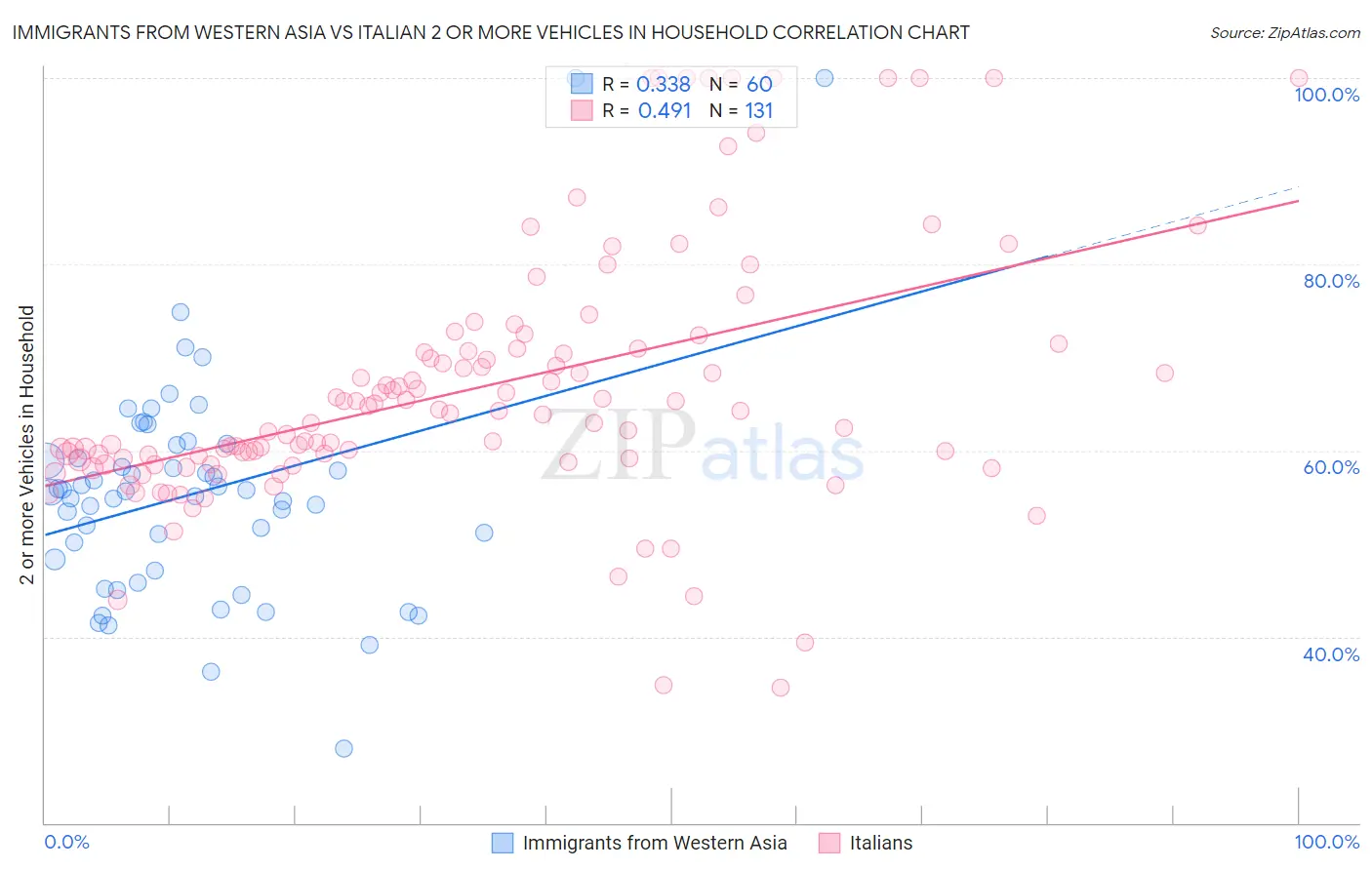 Immigrants from Western Asia vs Italian 2 or more Vehicles in Household
