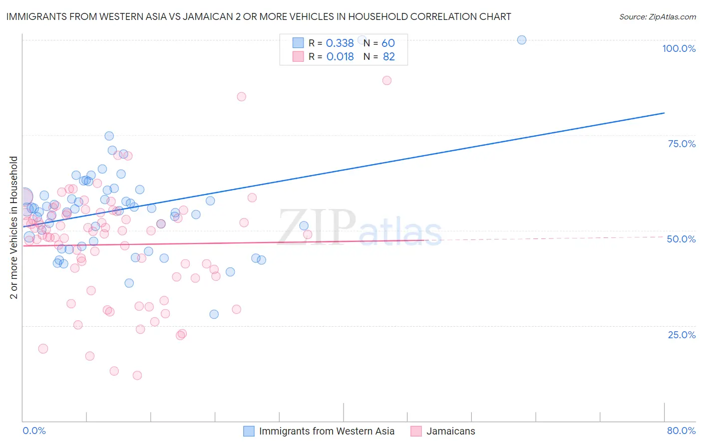 Immigrants from Western Asia vs Jamaican 2 or more Vehicles in Household