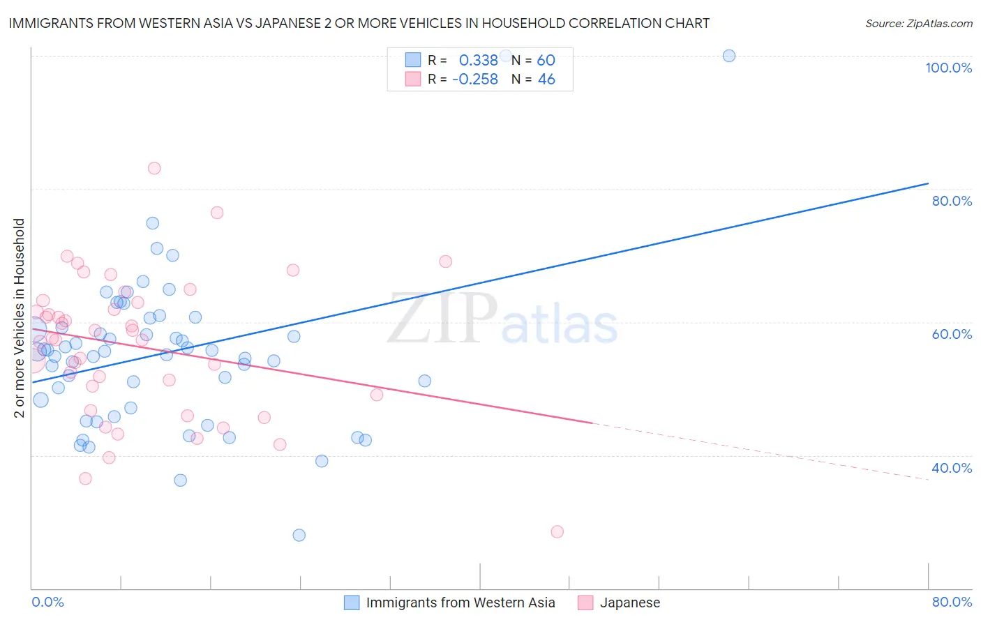 Immigrants from Western Asia vs Japanese 2 or more Vehicles in Household