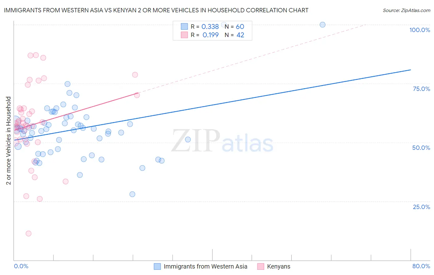 Immigrants from Western Asia vs Kenyan 2 or more Vehicles in Household