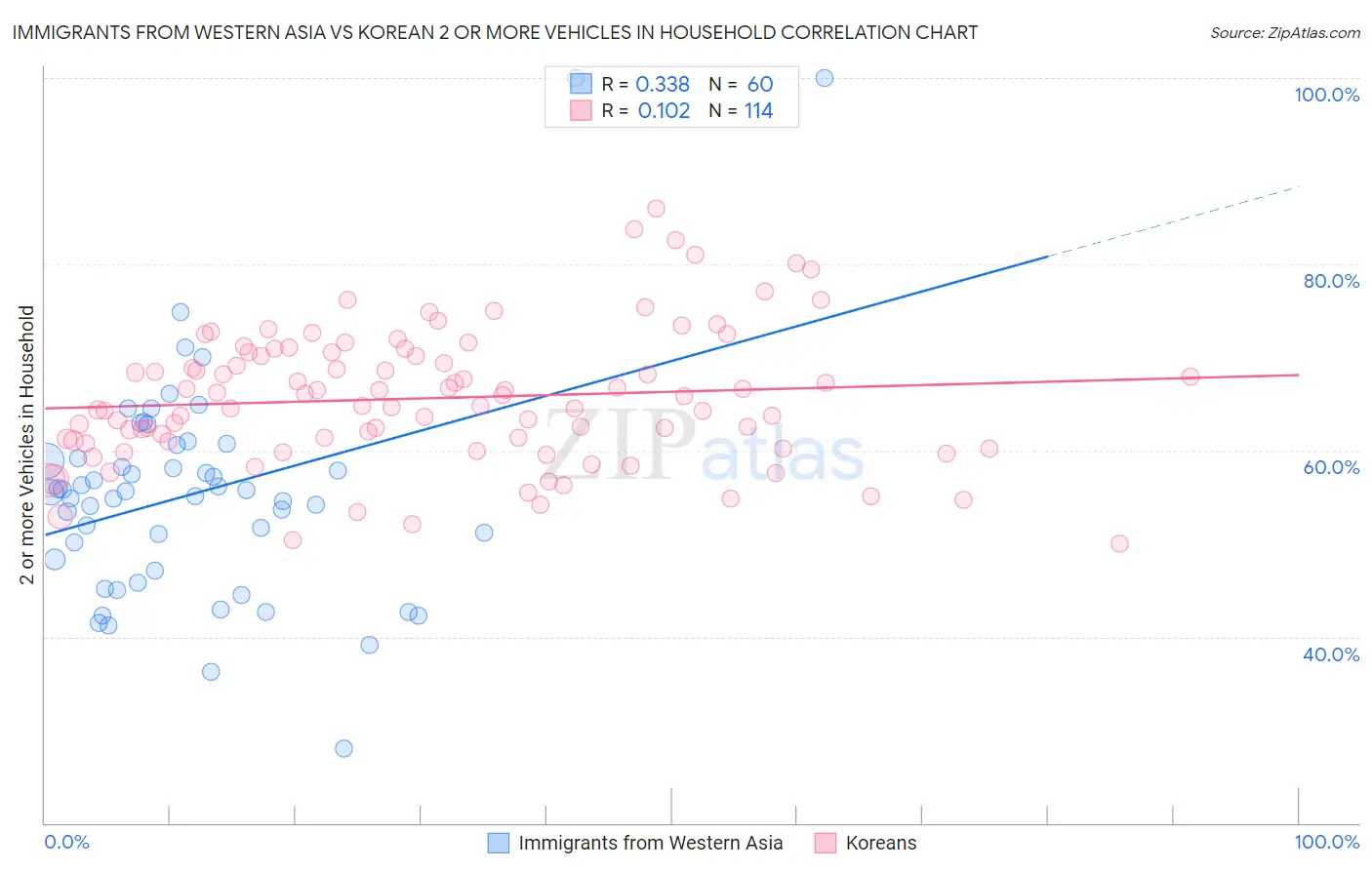 Immigrants from Western Asia vs Korean 2 or more Vehicles in Household