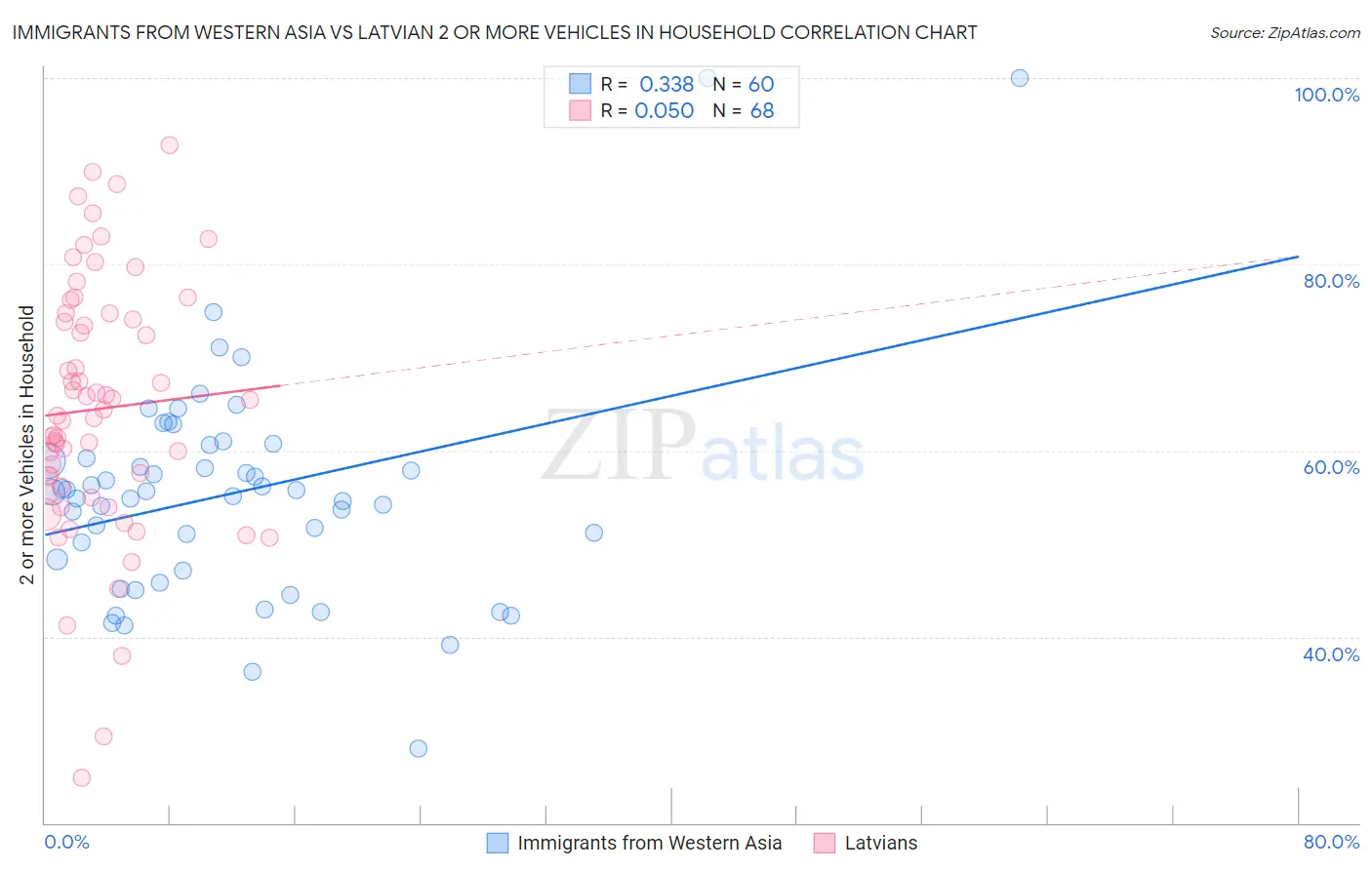 Immigrants from Western Asia vs Latvian 2 or more Vehicles in Household