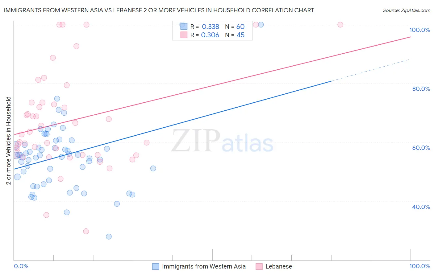 Immigrants from Western Asia vs Lebanese 2 or more Vehicles in Household