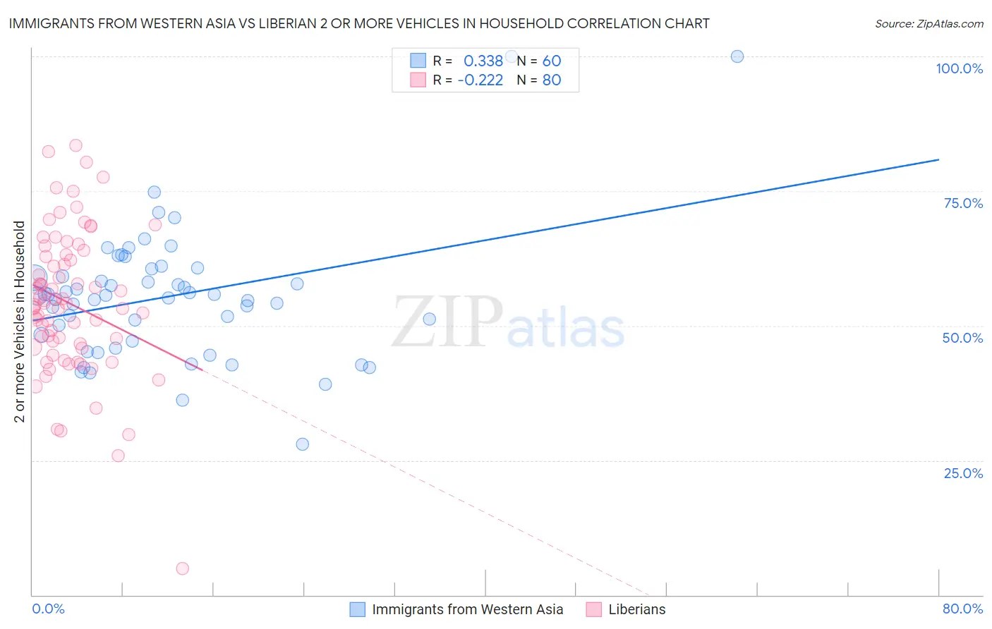 Immigrants from Western Asia vs Liberian 2 or more Vehicles in Household