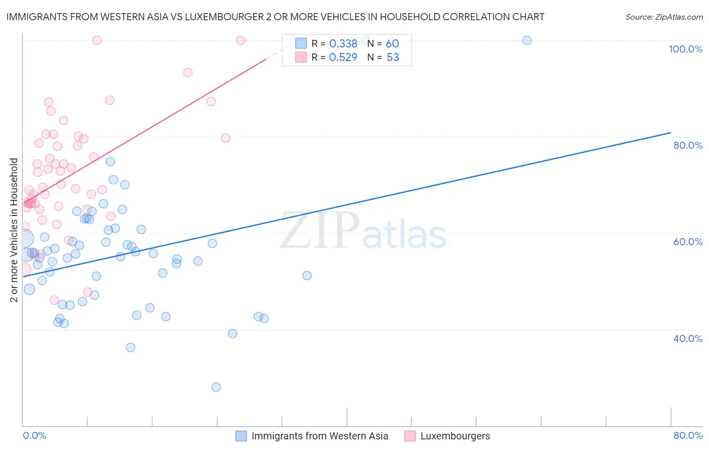 Immigrants from Western Asia vs Luxembourger 2 or more Vehicles in Household