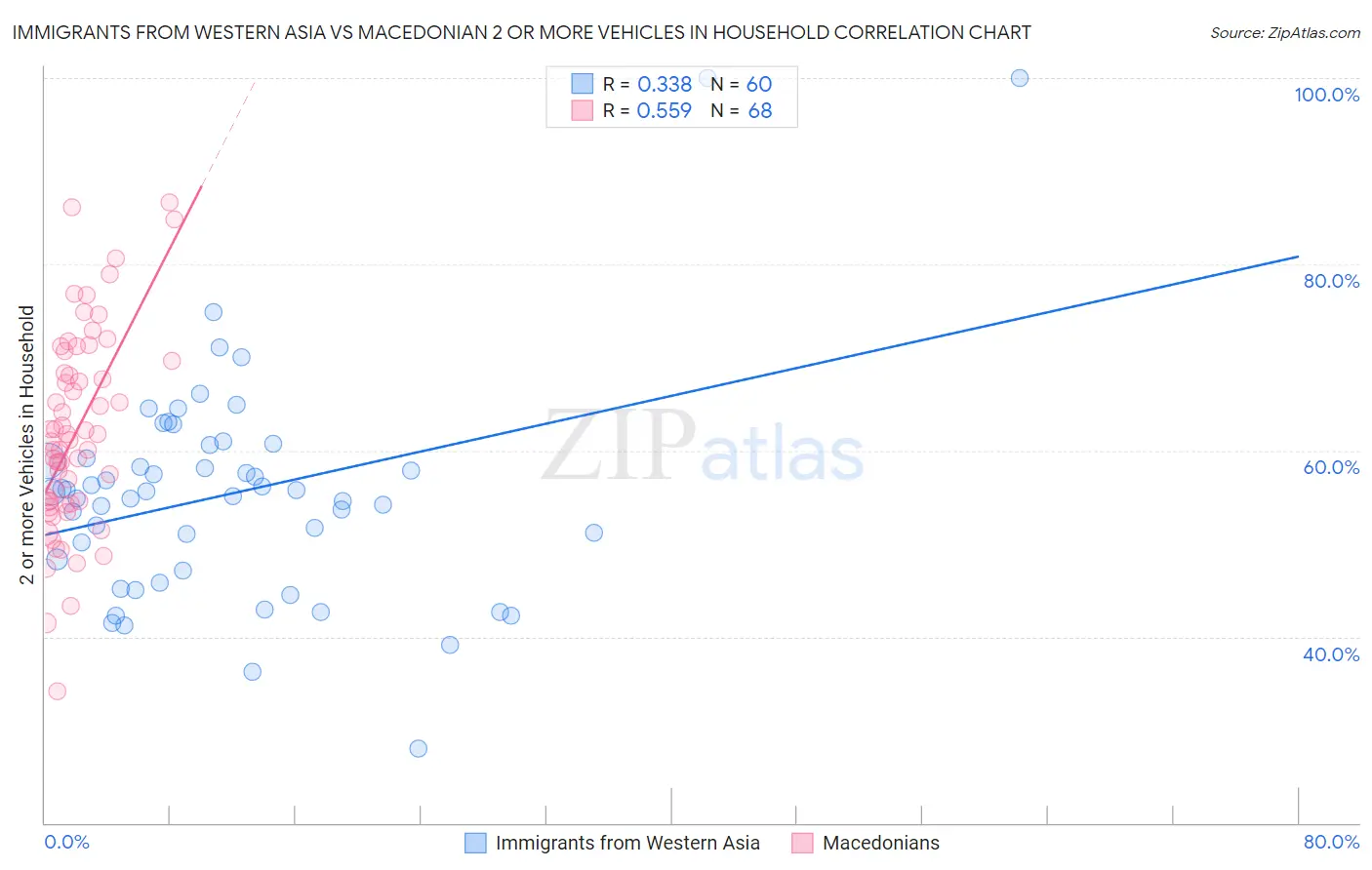 Immigrants from Western Asia vs Macedonian 2 or more Vehicles in Household