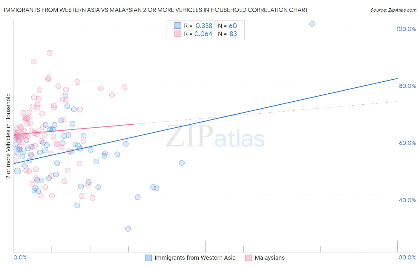Immigrants from Western Asia vs Malaysian 2 or more Vehicles in Household