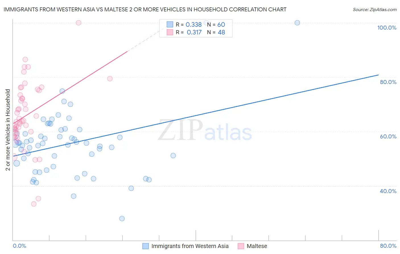 Immigrants from Western Asia vs Maltese 2 or more Vehicles in Household