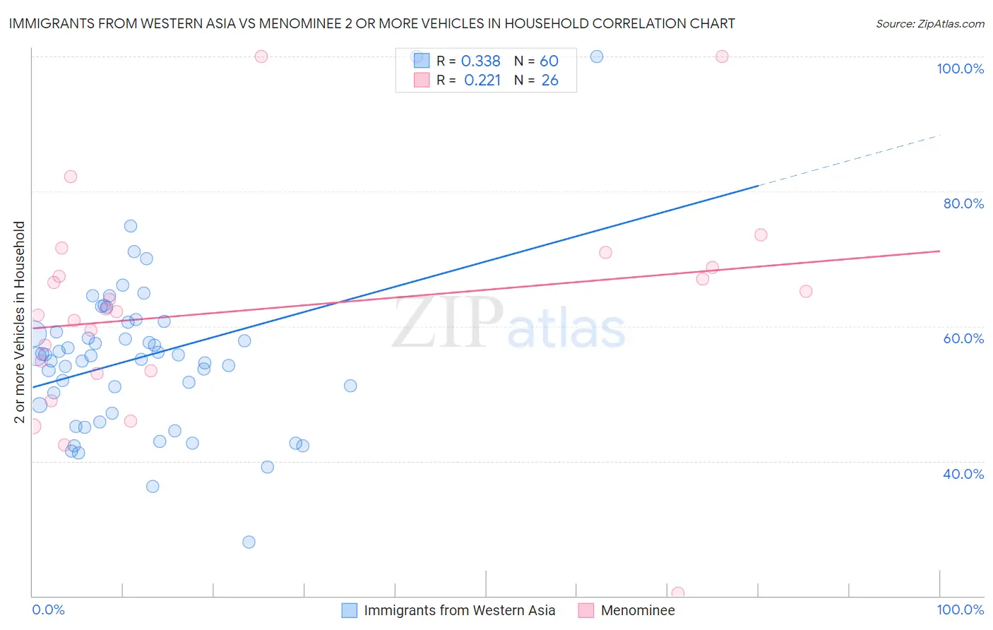 Immigrants from Western Asia vs Menominee 2 or more Vehicles in Household
