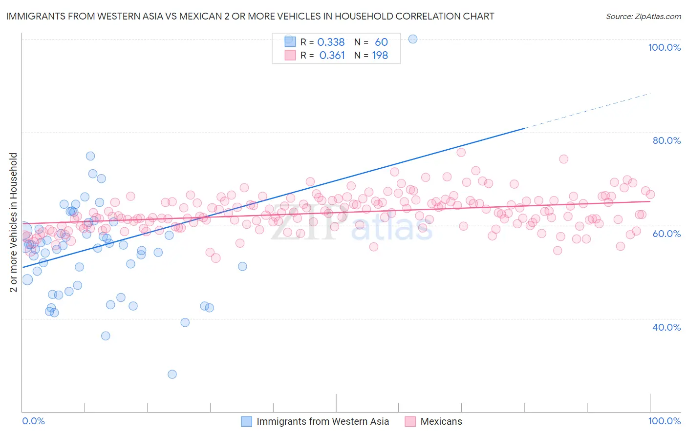 Immigrants from Western Asia vs Mexican 2 or more Vehicles in Household