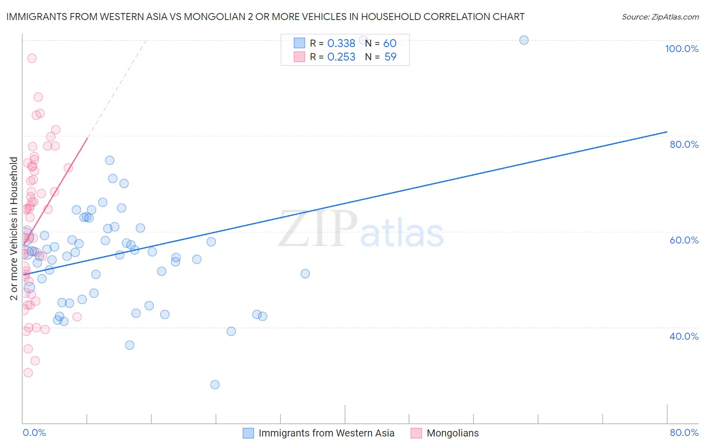 Immigrants from Western Asia vs Mongolian 2 or more Vehicles in Household