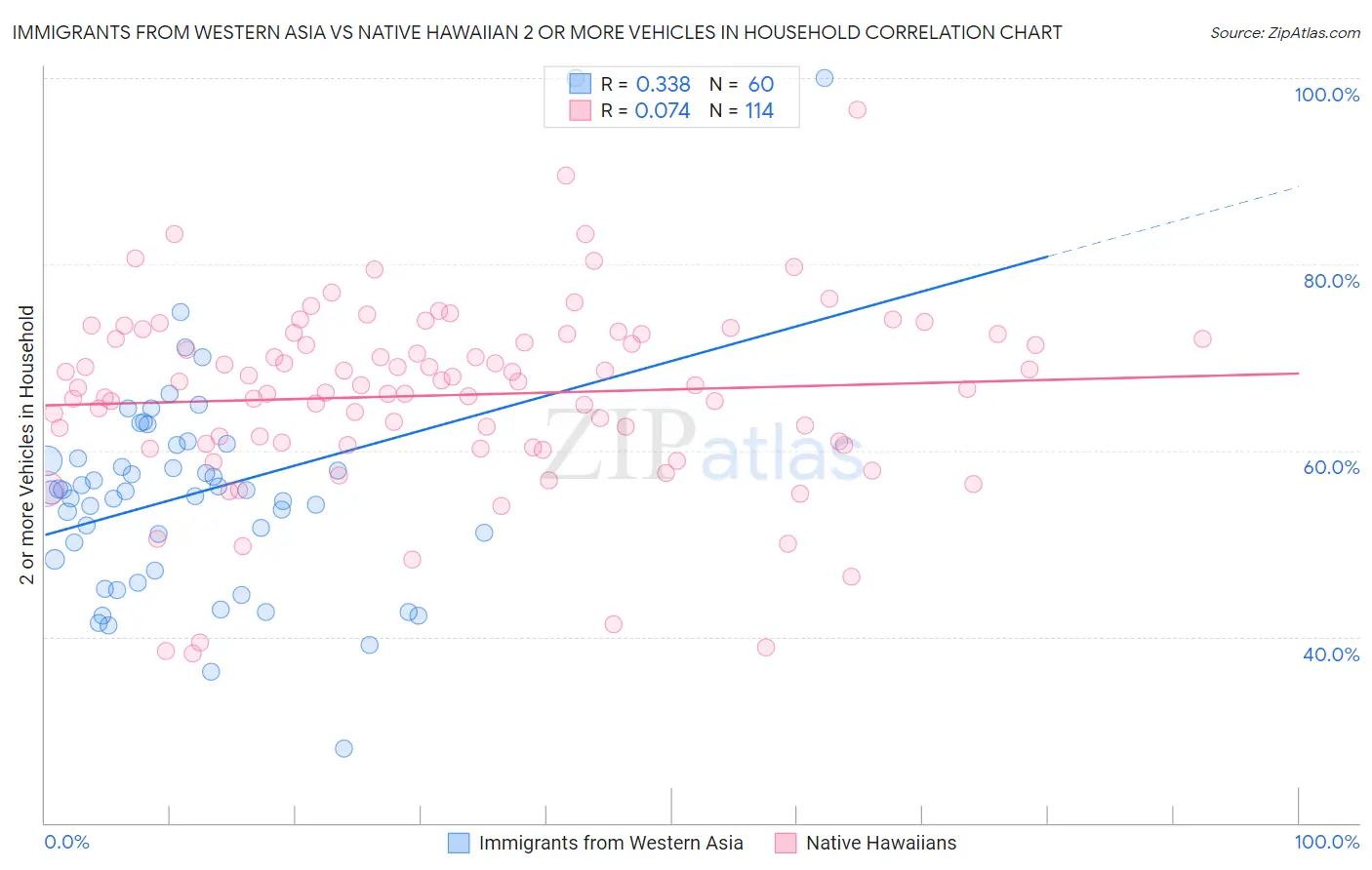 Immigrants from Western Asia vs Native Hawaiian 2 or more Vehicles in Household