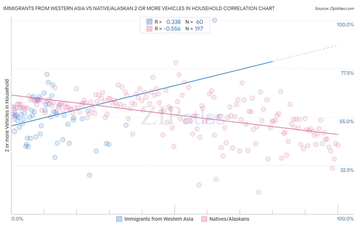 Immigrants from Western Asia vs Native/Alaskan 2 or more Vehicles in Household