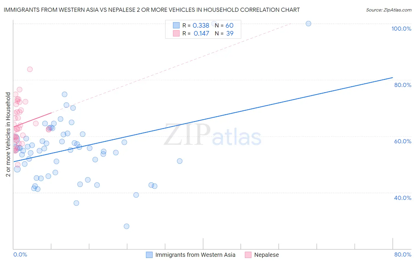 Immigrants from Western Asia vs Nepalese 2 or more Vehicles in Household