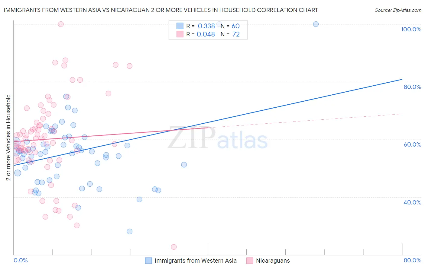 Immigrants from Western Asia vs Nicaraguan 2 or more Vehicles in Household