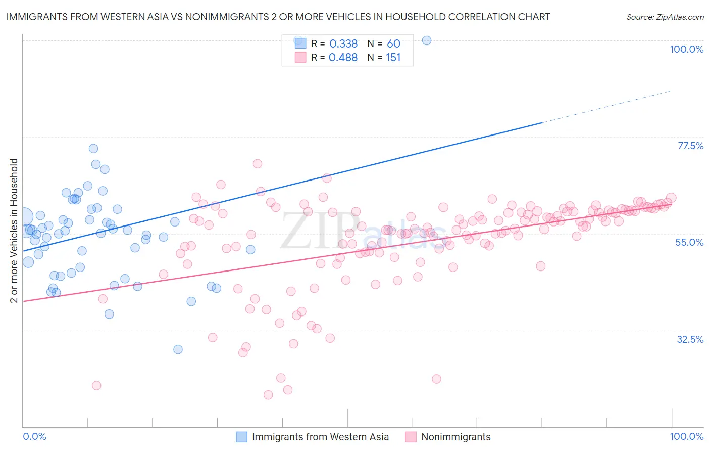 Immigrants from Western Asia vs Nonimmigrants 2 or more Vehicles in Household