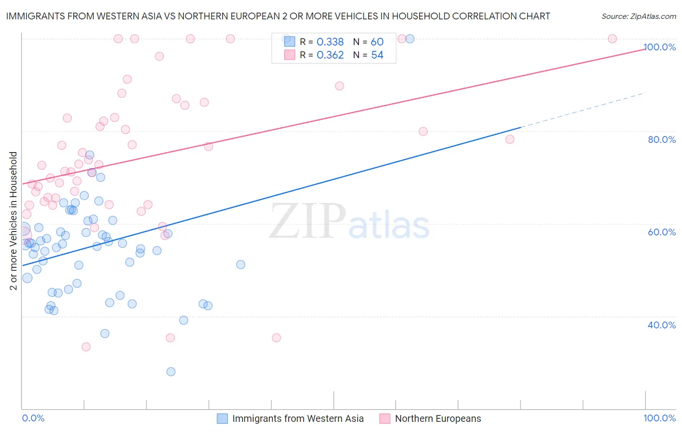 Immigrants from Western Asia vs Northern European 2 or more Vehicles in Household