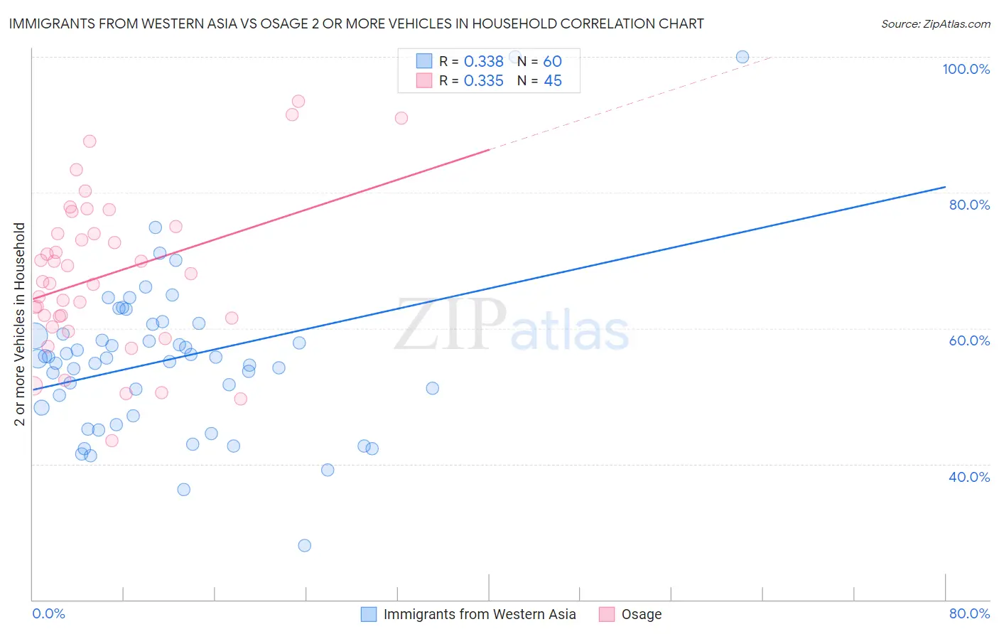 Immigrants from Western Asia vs Osage 2 or more Vehicles in Household