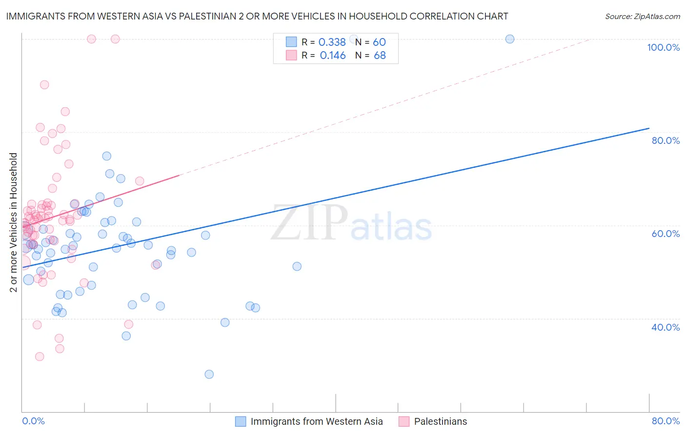 Immigrants from Western Asia vs Palestinian 2 or more Vehicles in Household