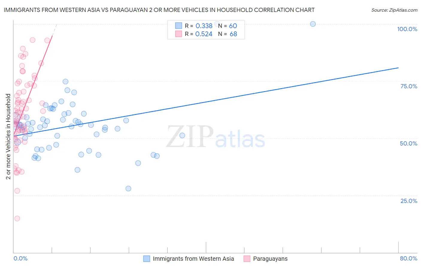 Immigrants from Western Asia vs Paraguayan 2 or more Vehicles in Household