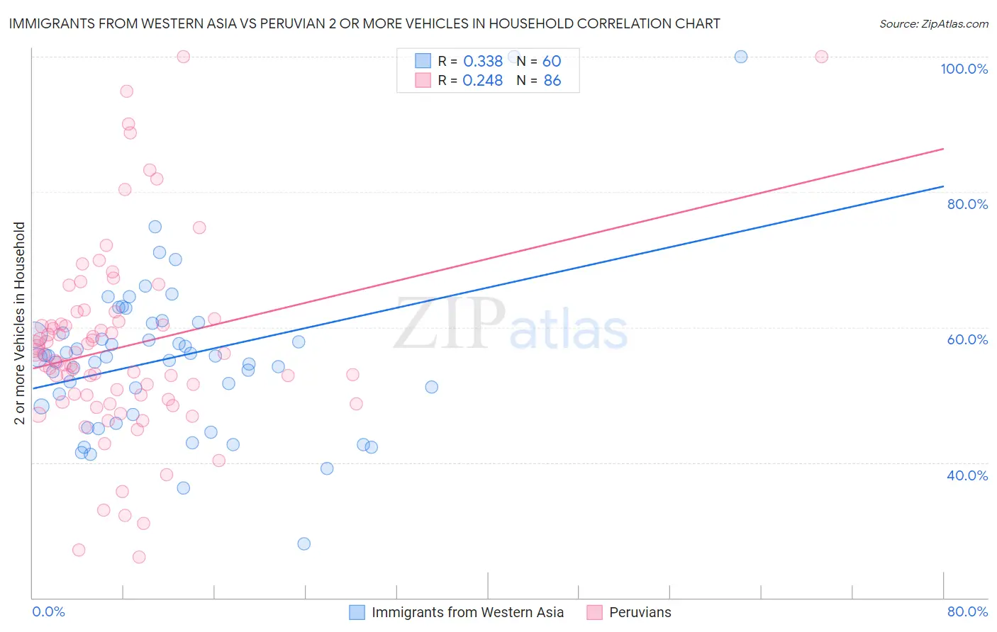 Immigrants from Western Asia vs Peruvian 2 or more Vehicles in Household