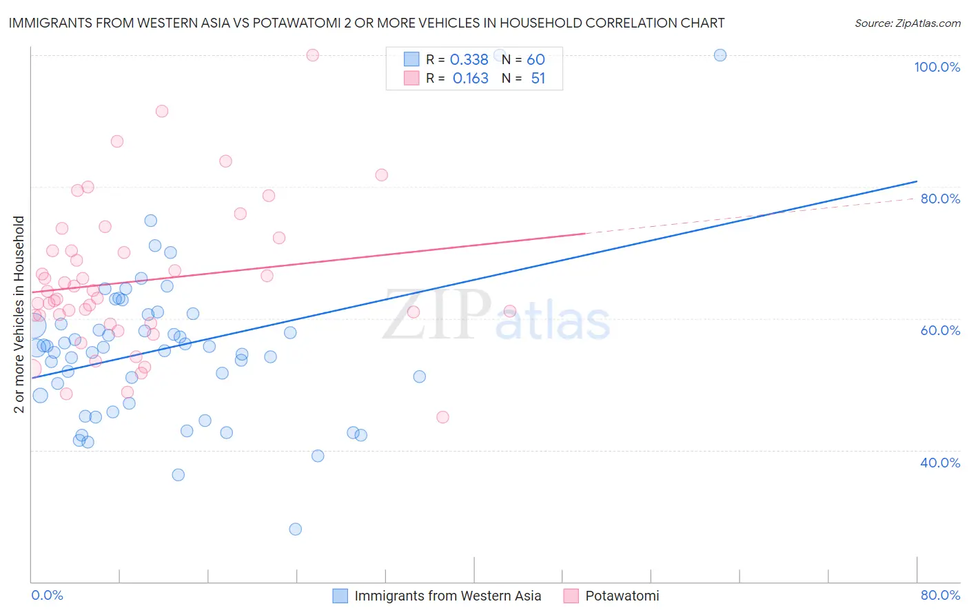 Immigrants from Western Asia vs Potawatomi 2 or more Vehicles in Household