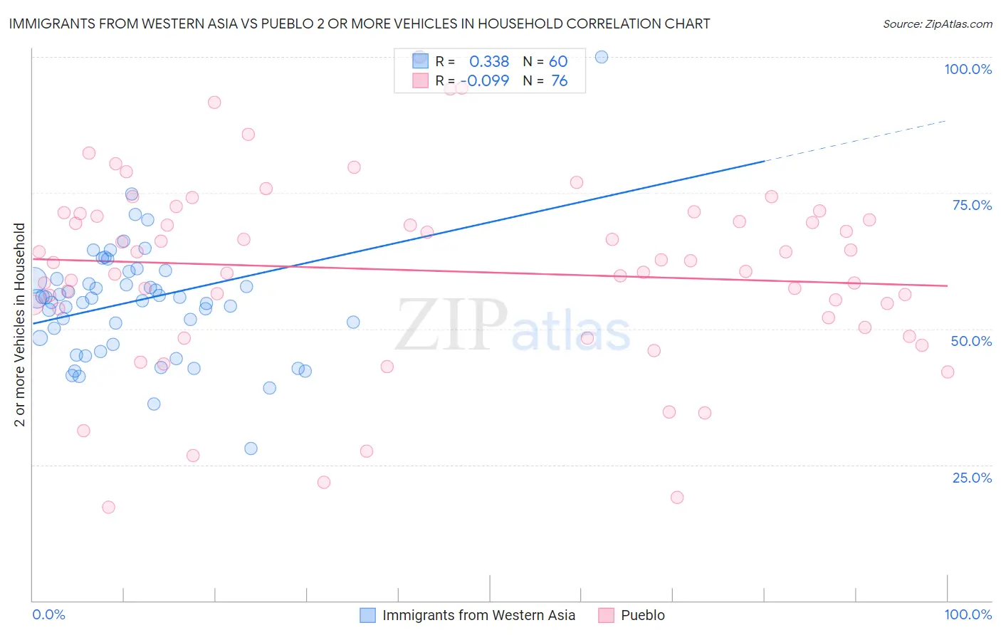 Immigrants from Western Asia vs Pueblo 2 or more Vehicles in Household