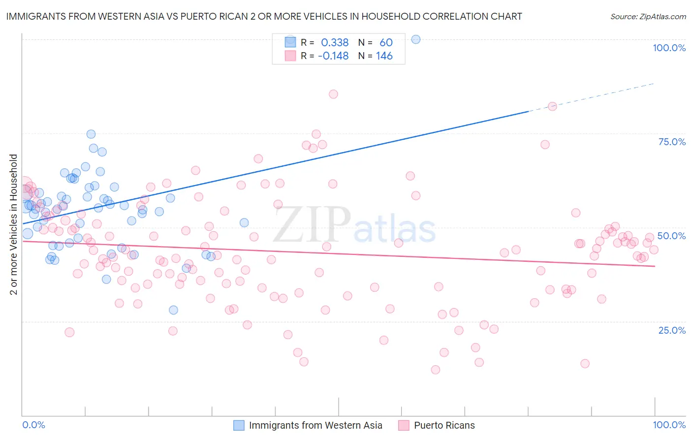 Immigrants from Western Asia vs Puerto Rican 2 or more Vehicles in Household