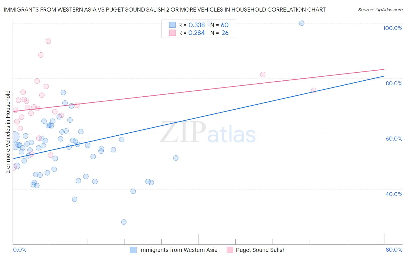 Immigrants from Western Asia vs Puget Sound Salish 2 or more Vehicles in Household