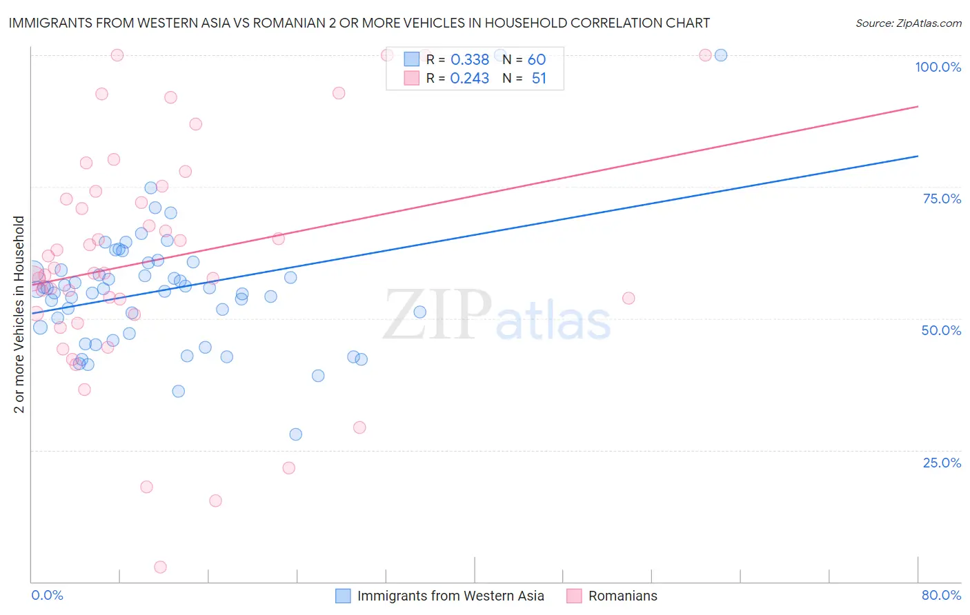 Immigrants from Western Asia vs Romanian 2 or more Vehicles in Household